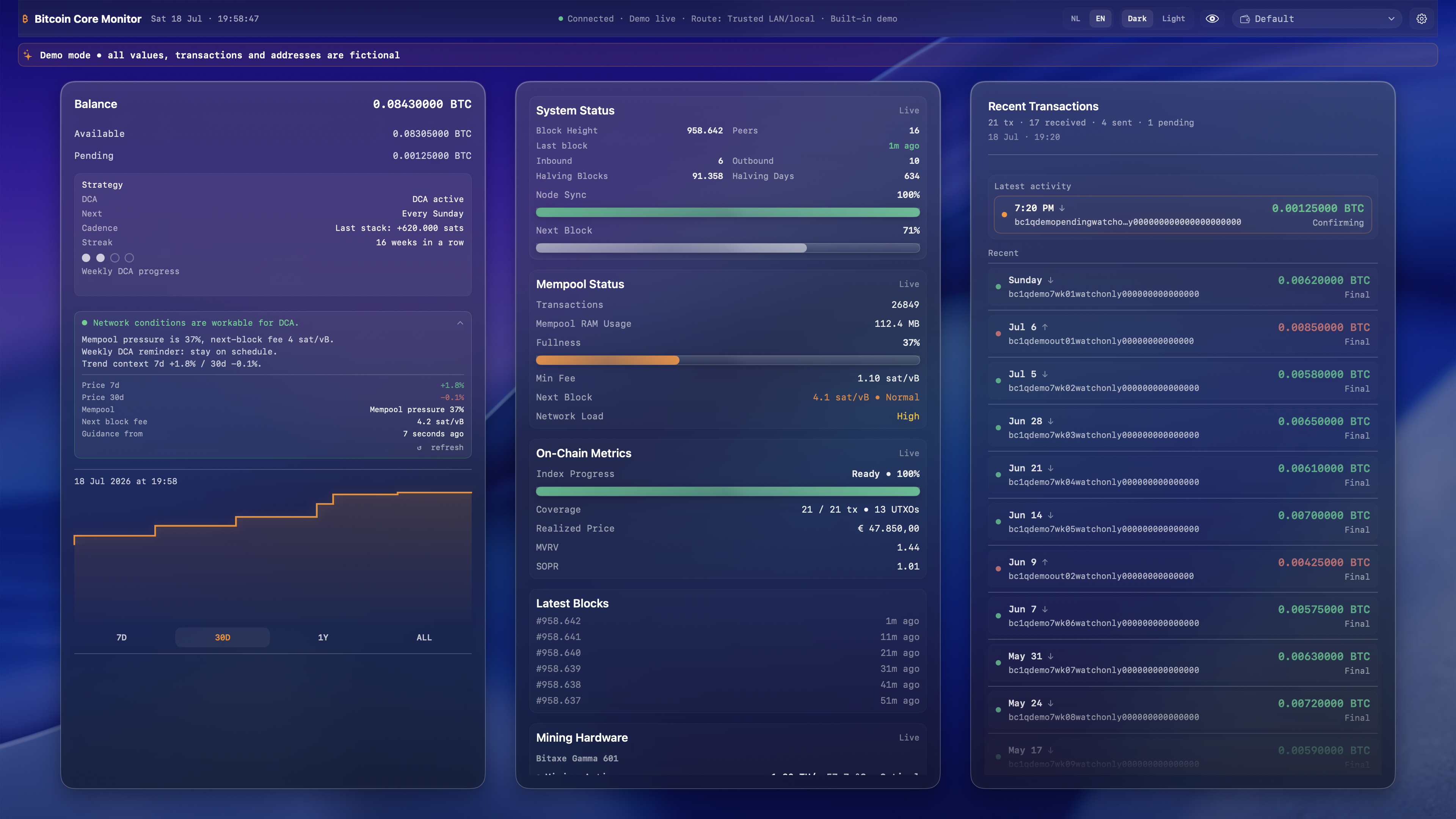 Bitcoin Core Monitor dashboard showing wallet balance, node health, mempool pressure and Bitaxe mining status